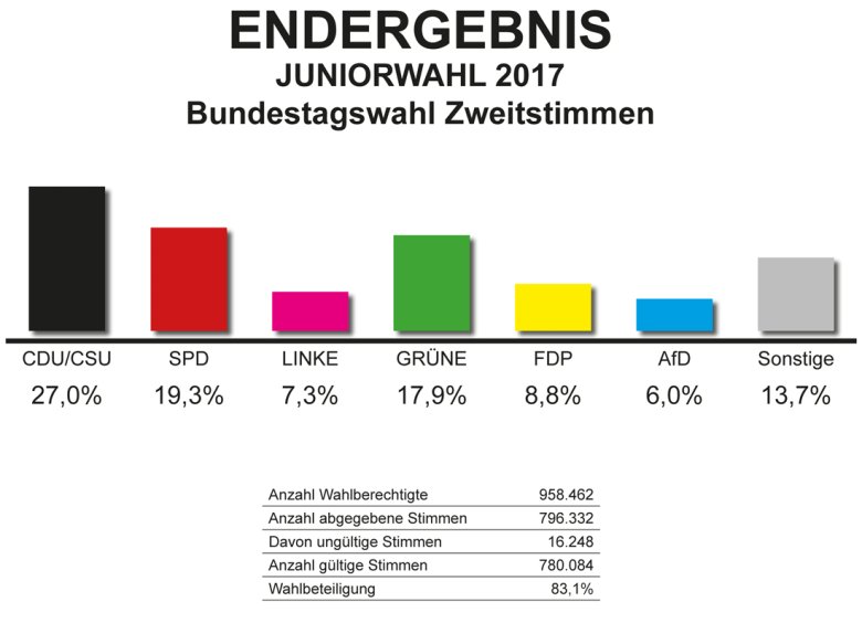 Bundesergebnis Juniorwahl 2017.png