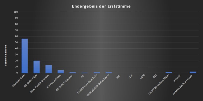 Endergebnis Erststimme BCGK.png