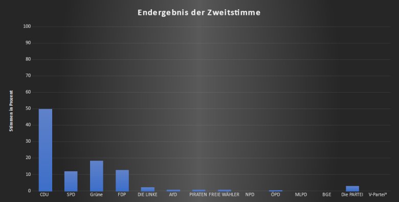 Endergebnis Zweitstimme BCGK.png