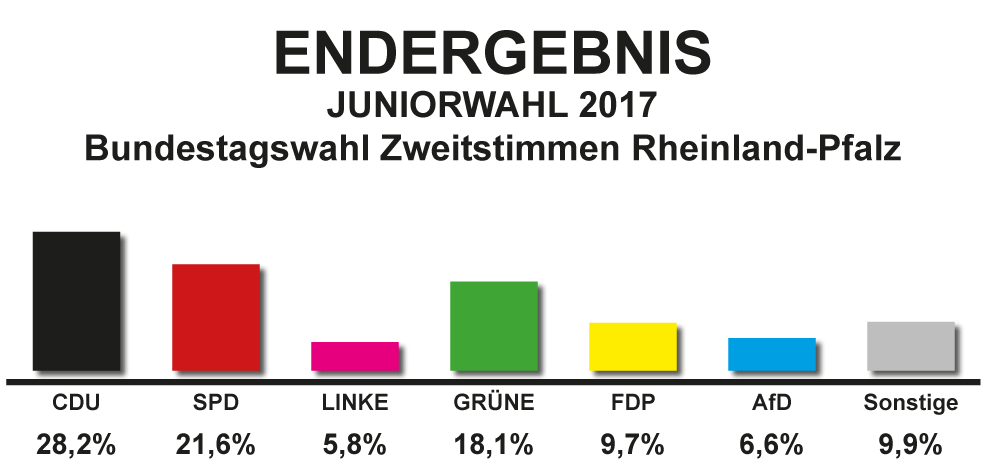 Landesergebnis RLP Juniorwahl 2017.png