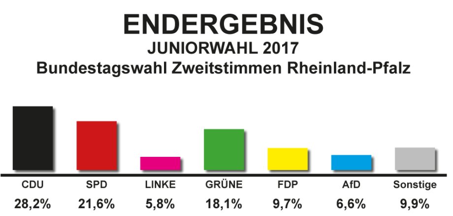 Landesergebnis RLP Juniorwahl 2017.png